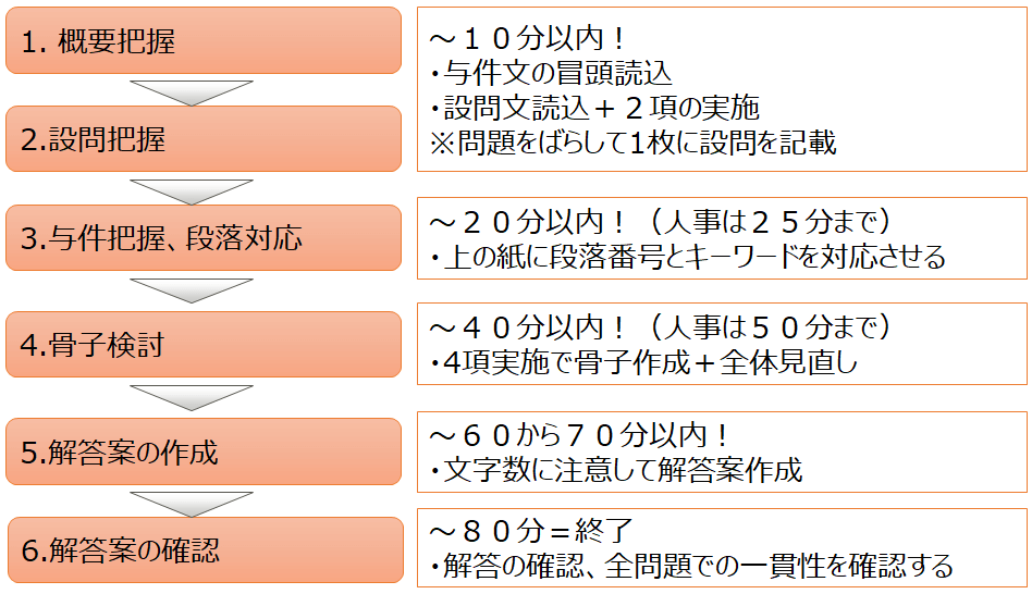 ふぞろいな合格答案の使い方：中小企業診断士2次試験必須テキスト