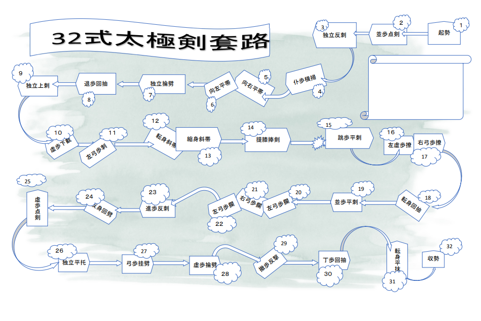 32式太極剣順番 太極剣覚える | 市川市太極拳教室 宙の会