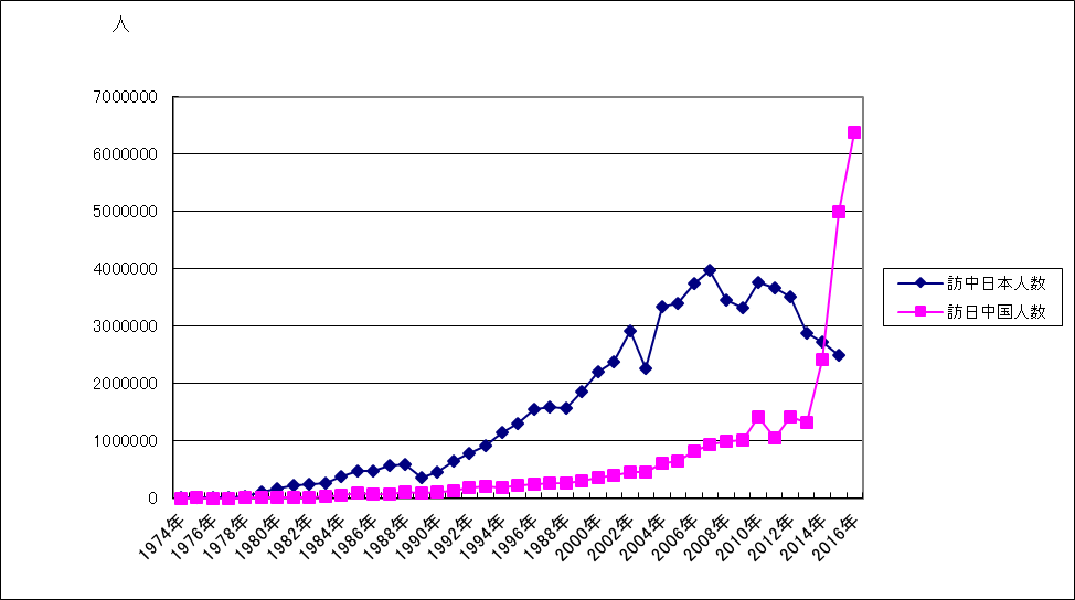 経済相互依存と政治関係 ―日本と中国‐国交正常化45年の変化と今後