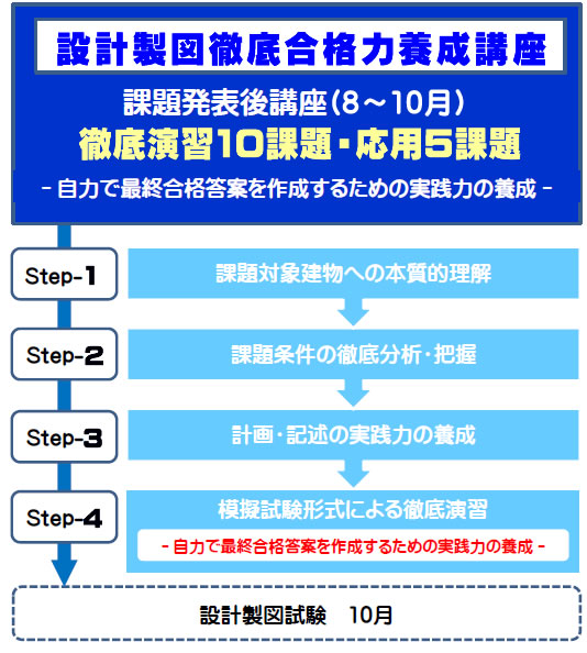 一級建築士｜令和9年度｜設計製図｜通学講座｜全日本建築士会の建築士講座