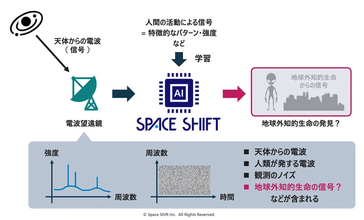宇宙ベンチャー企業がAI技術で「地球外生命体」を探査！？その方法とは