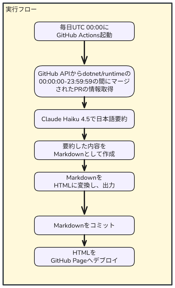 dotnet/runtimeにマージされた最新PRを日本語要約するサイトを作ってみた