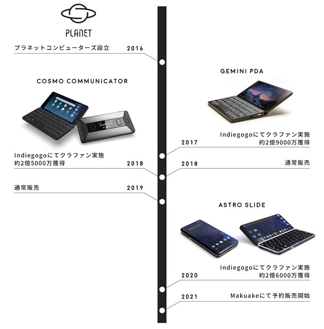 フルキーボード搭載5Gスマートフォン『Astro Slide』日本上陸