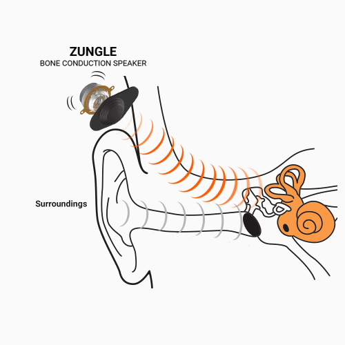 骨伝導イヤホン付きウェアラブルサングラス「ZUNGLE」シリーズ