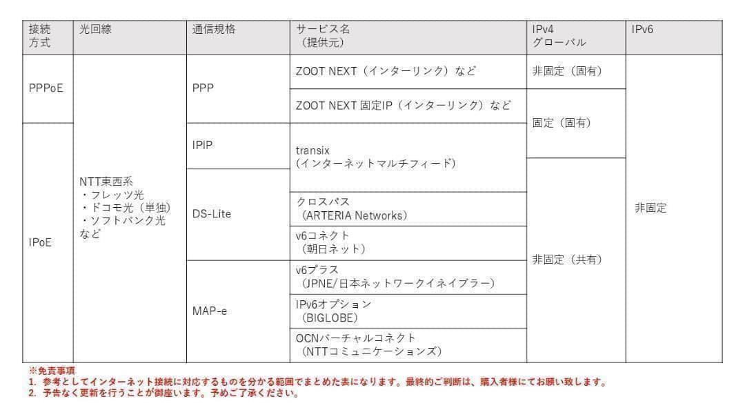 動作品 Fortigate-60E v7.4.8 (FG-60E) #11 - メルカリ