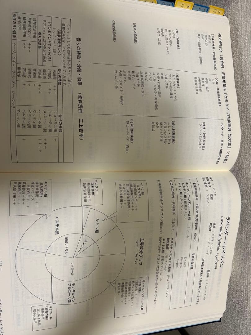 NARD ケモタイプ精油事典　ver3