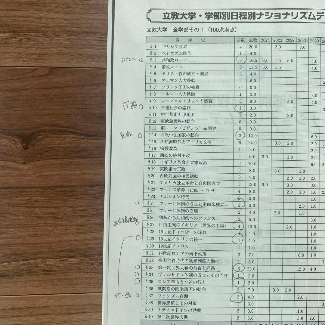 立教大学 世界史 予想問題演習 2024/2025 代ゼミ/代々木ゼミナール