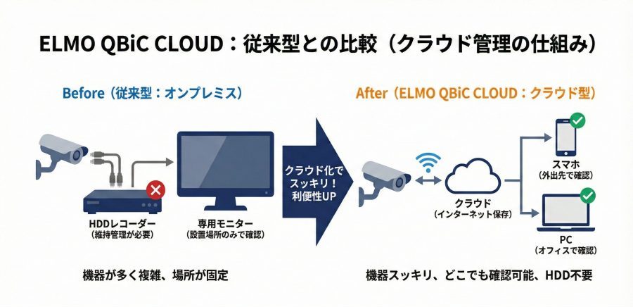 ELMO QBiC CLOUDの料金・評判・口コミについて – ITツール・Web