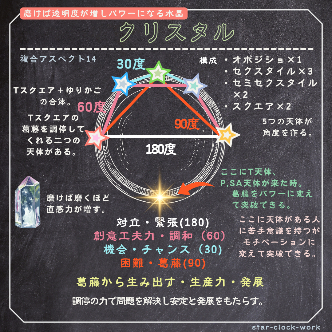 一目で判る！占星術の知識を学ぼう! アスペクト/ 複合アスペクト一覧
