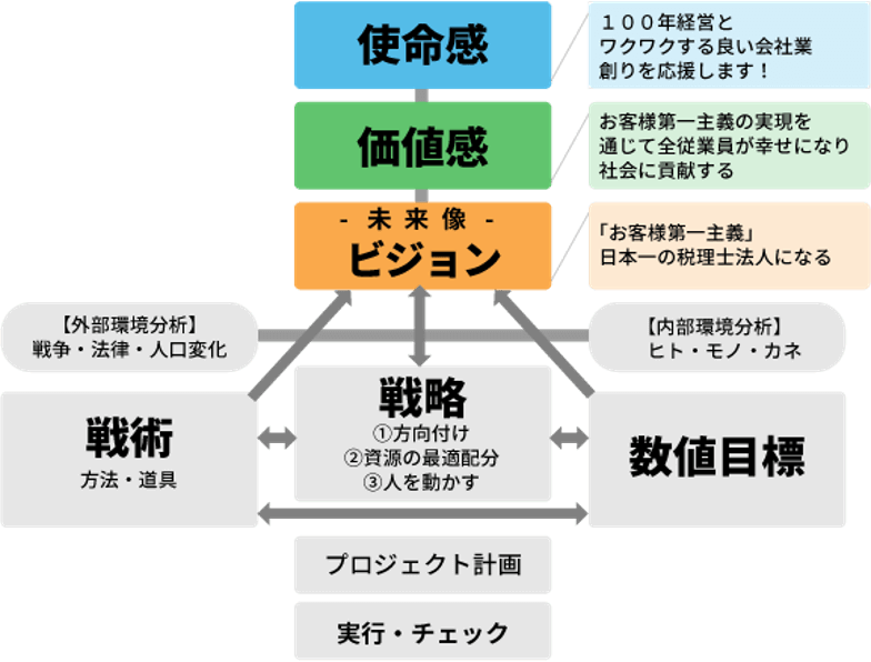 経営計画書 | 横浜の税理士 | ビジョン税理士法人