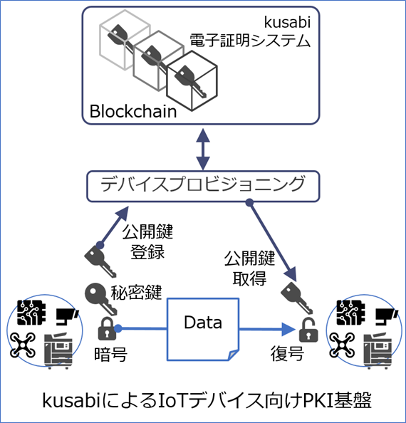 米国特許取得：ブロックチェーンによる電子証明システム 〜 世界初の新